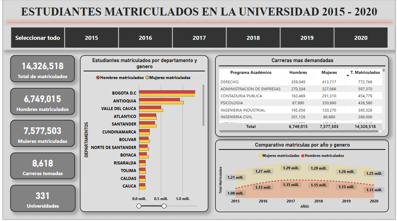 Dashboard de distribución de matriculados por género