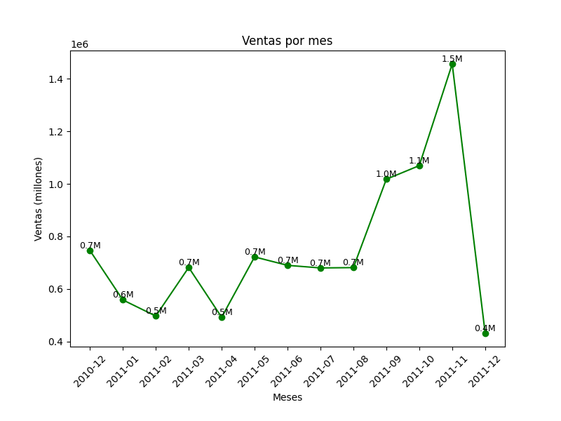Dashboard de ventas creado con Python