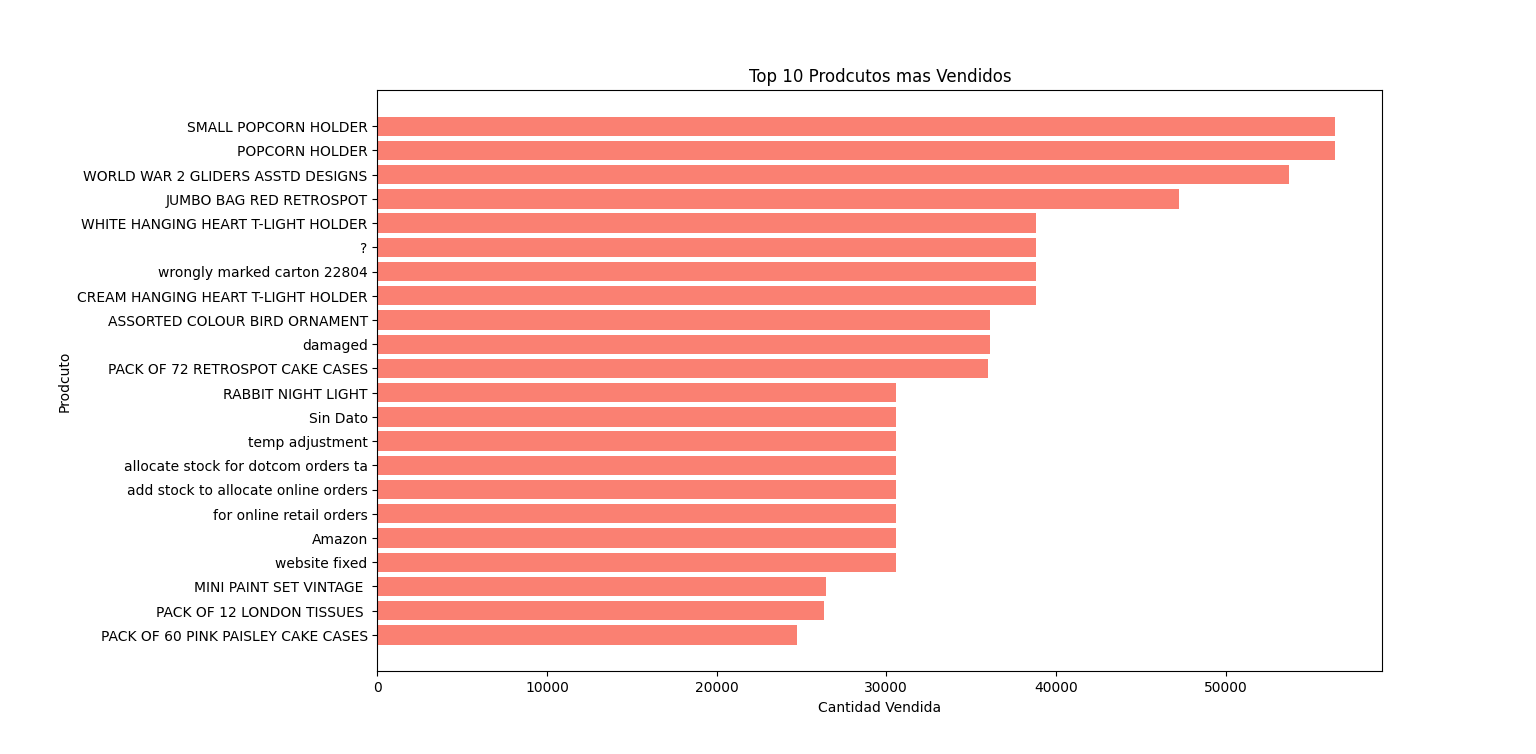 Dashboard de ventas creado con Python