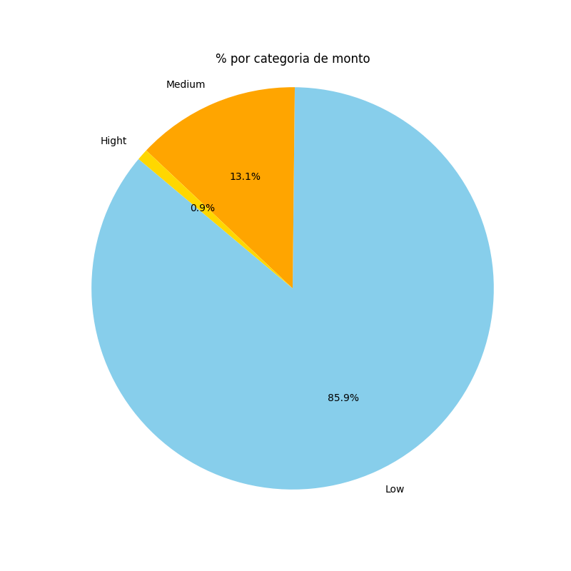 Dashboard de ventas creado con Python