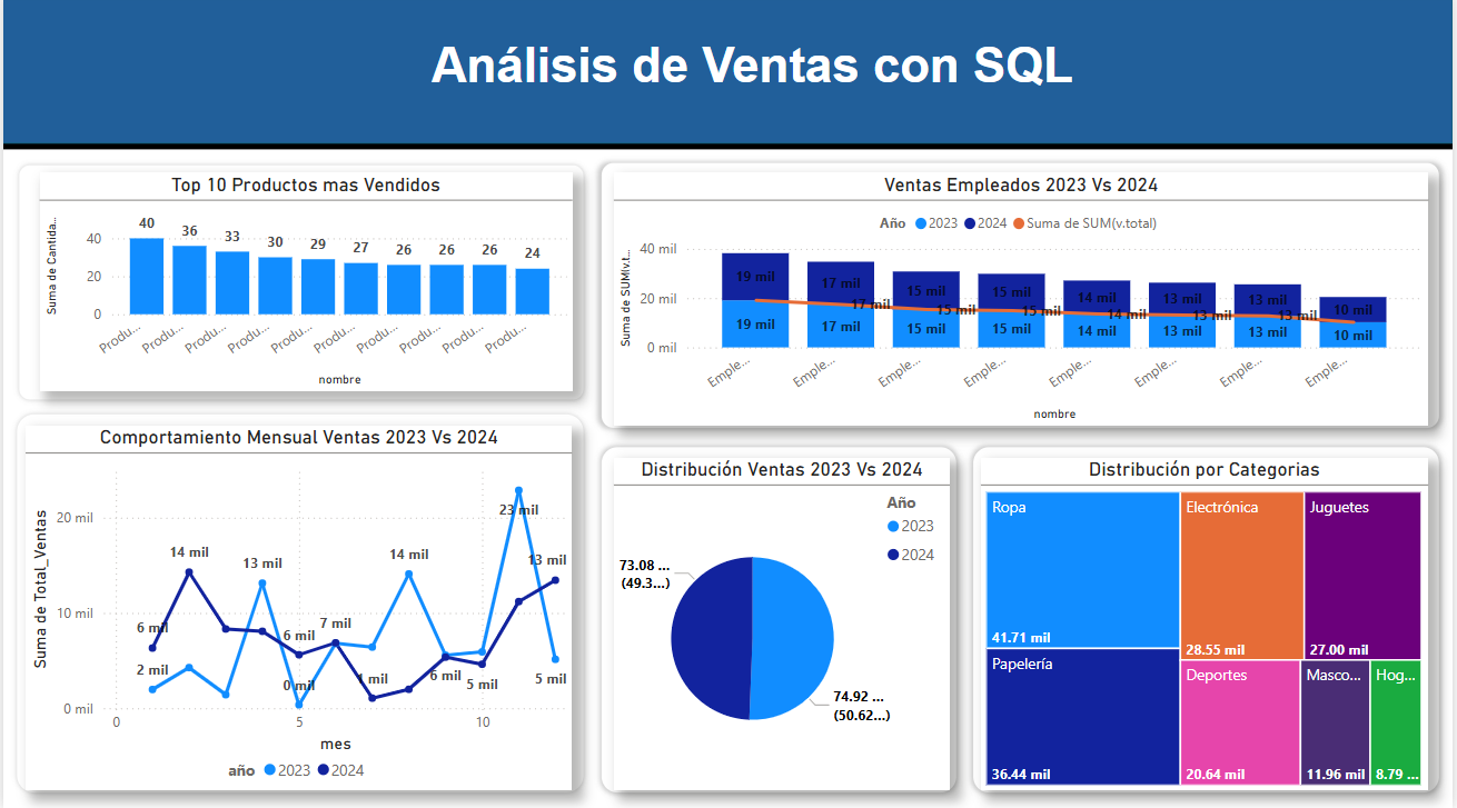 Dashboard de ventas creado con SQL